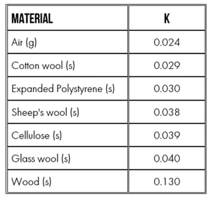 Thermal insulation table 2