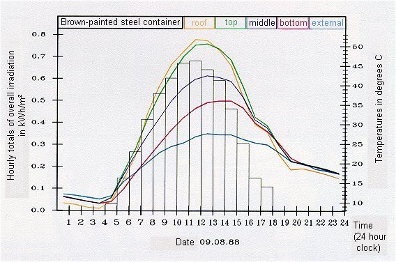 Temperature inside a container